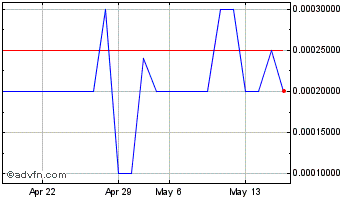 1 Month Auri (PK) Chart