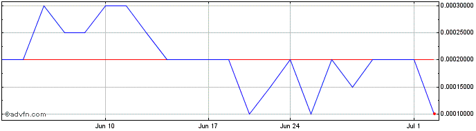 1 Month Auri (PK) Share Price Chart