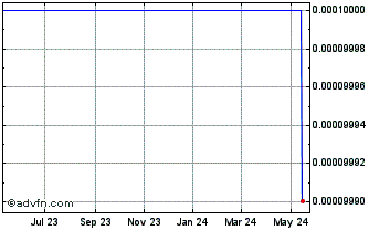 1 Year Attune RTD (CE) Chart