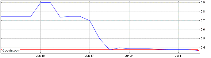 1 Month Nuo Therapeutics (QB) Share Price Chart