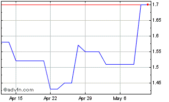 1 Month Austal (PK) Chart