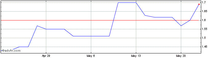 1 Month Austal (PK) Share Price Chart