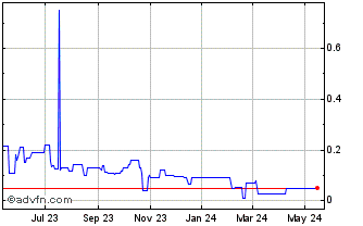 1 Year Auxico Red (PK) Chart