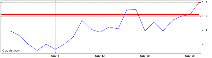 1 Month Allegiant Gold (QX) Share Price Chart