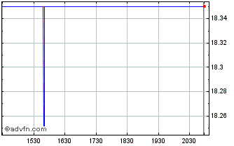 Intraday Avidbank (PK) Chart