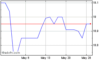 1 Month Avidbank (PK) Chart