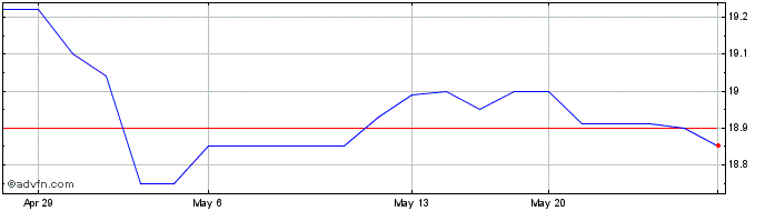 1 Month Avidbank (PK) Share Price Chart