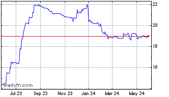 1 Year Avidbank (PK) Chart
