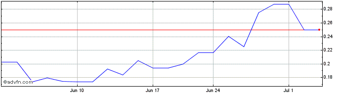 1 Month Avicanna (QX) Share Price Chart