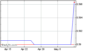 1 Month Avacta (PK) Chart