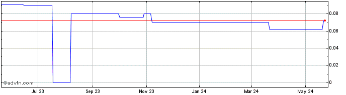 1 Year Monitor Ventures (CE) Share Price Chart