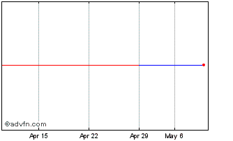 1 Month Aveva (PK) Chart