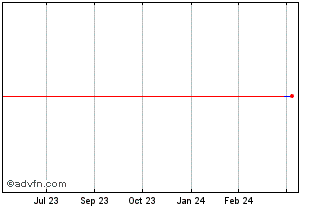 1 Year Aveva (PK) Chart