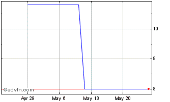 1 Month Avex (PK) Chart