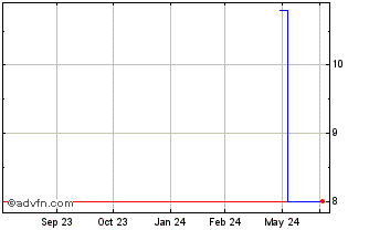1 Year Avex (PK) Chart