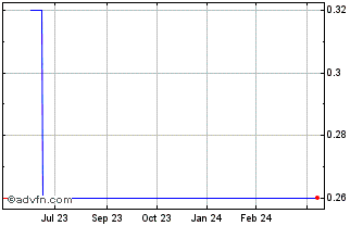 1 Year ADVFN (PK) Chart