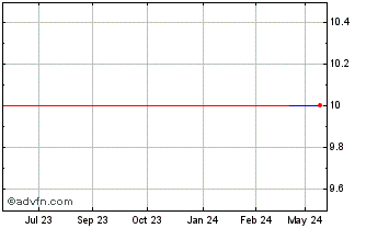 1 Year Achari Ventures Holdings... (PK) Chart