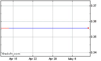 1 Month Avichina Industry and Te... (PK) Chart