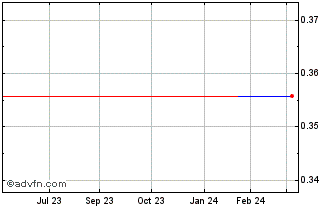 1 Year Avichina Industry and Te... (PK) Chart