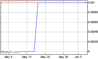 1 Month Avalanche (CE) Chart