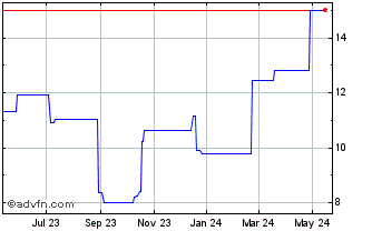 1 Year Avon Rubber (PK) Chart