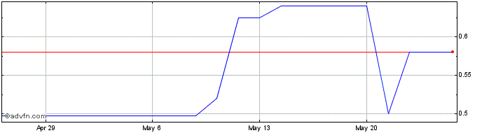 1 Month Arvana (PK) Share Price Chart