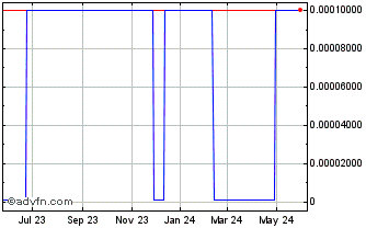 1 Year Manaris 2010 (CE) Chart
