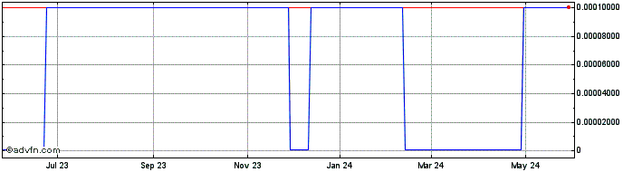 1 Year Manaris 2010 (CE) Share Price Chart