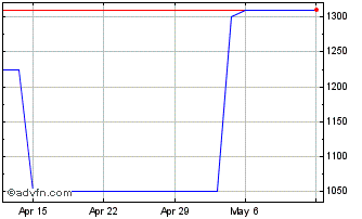 1 Month Avoca (PK) Chart