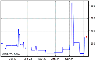 1 Year Avoca (PK) Chart