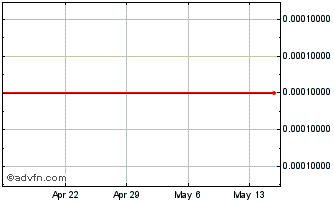 1 Month Avistar Communications (CE) Chart
