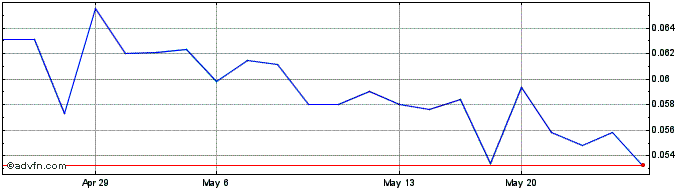 1 Month Avant Brands (QX) Share Price Chart