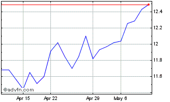 1 Month Aviva (PK) Chart