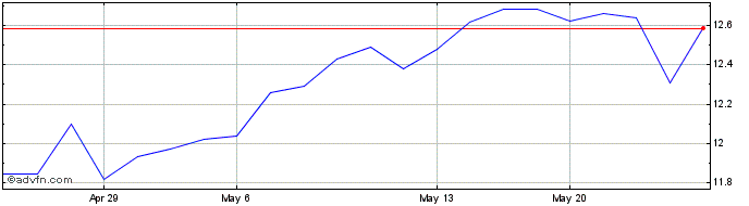 1 Month Aviva (PK)  Price Chart