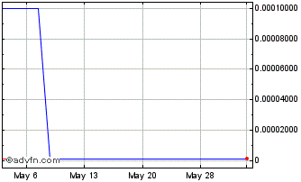 1 Month AVAX Technologies (CE) Chart