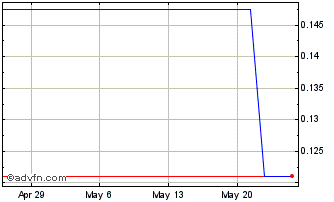 1 Month SIIC Environment (PK) Chart