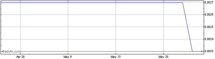1 Month White Fox Ventures (PK) Share Price Chart
