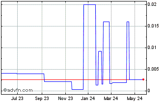 1 Year White Fox Ventures (PK) Chart
