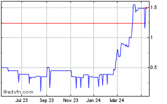 1 Year Awaysis Capital (PK) Chart