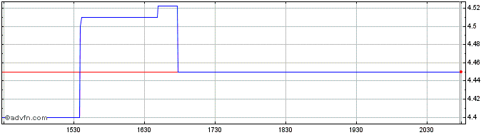 Intraday Alumina (QX)  Price Chart for 28/4/2024