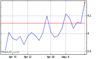 1 Month Alumina (QX) Chart