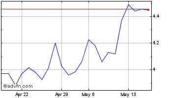 1 Month Alumina (QX) Chart