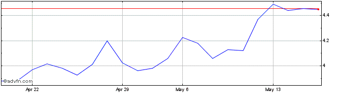 1 Month Alumina (QX)  Price Chart