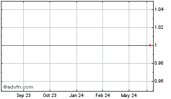 1 Year ANGO World (GM) Chart