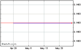 1 Month Ameriwest Lithium (PK) Chart