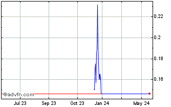 1 Year Ameriwest Lithium (PK) Chart