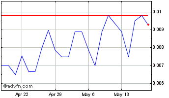 1 Month A 1 (PK) Chart