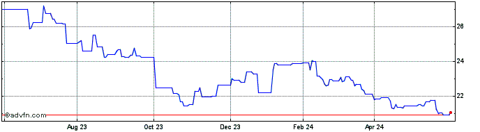 1 Year A and W Rev Royalities I... (PK) Share Price Chart