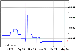 1 Year Alpha Wastewater (CE) Chart