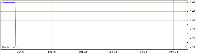 1 Year AXIOS Sustainable Growth... (CE) Share Price Chart